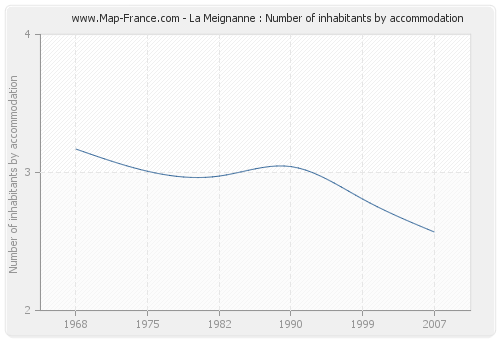 La Meignanne : Number of inhabitants by accommodation